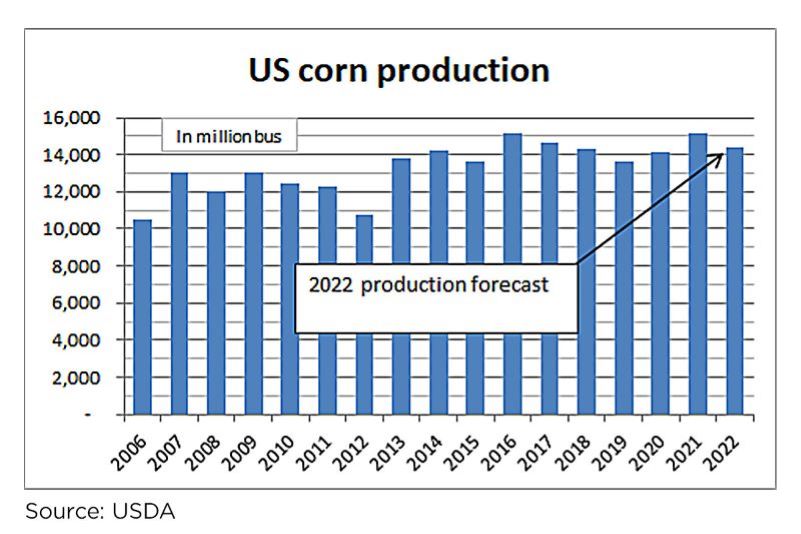 US corn production chart